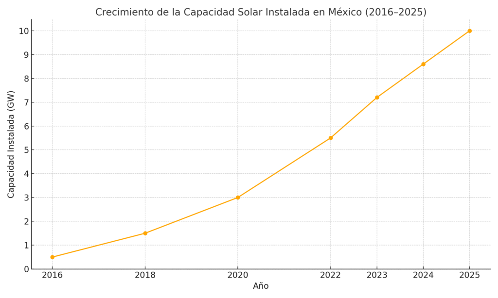 Crecimiento estimado de la capacidad solar instalada en México entre 2016 y 2025.